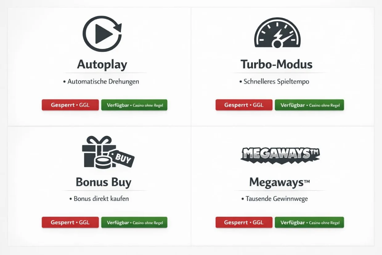 Vier Slot-Features verfügbar im Casino ohne 5 Sekunden Regel